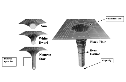 The key components of a black hole, along side visualisations of how some star types affect spacetime